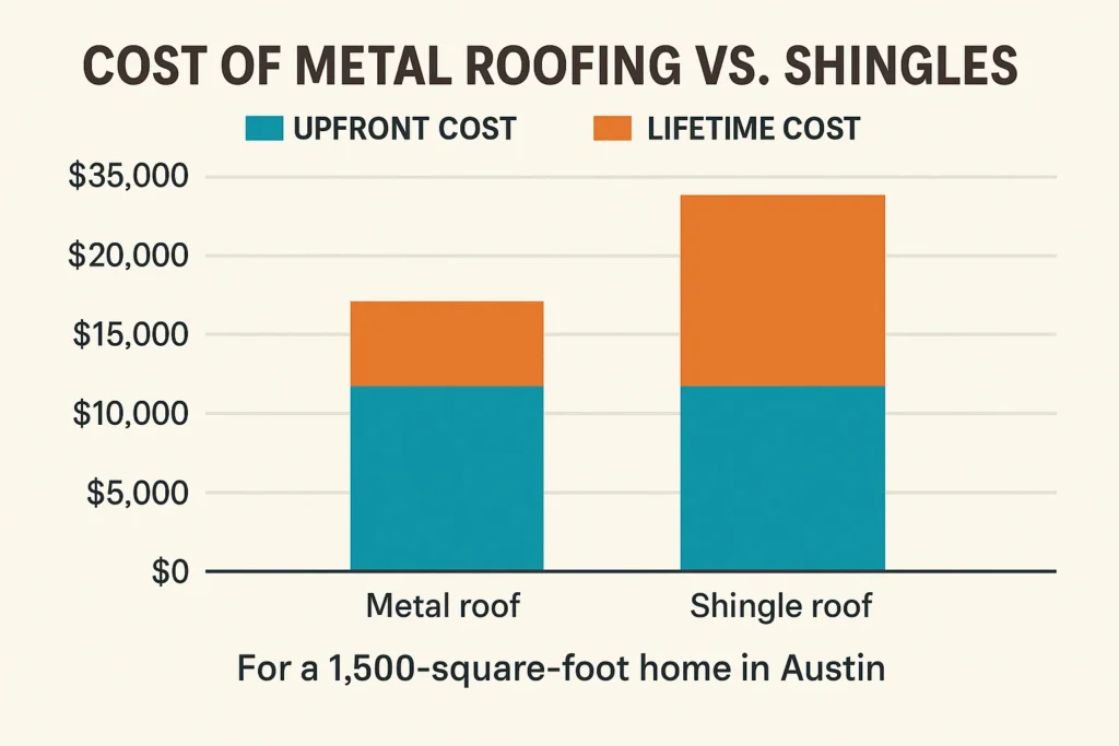 Bar graph showing upfront and 50-year cost comparison between asphalt shingles and metal roofing in Austin, Texas.