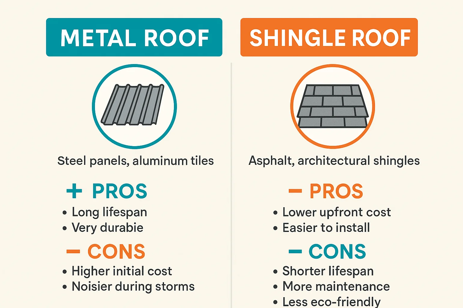 Infographic comparing metal roofing and asphalt shingles by material type, installation, and benefits.